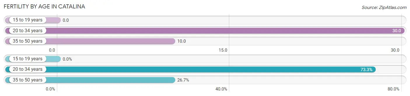 Female Fertility by Age in Catalina