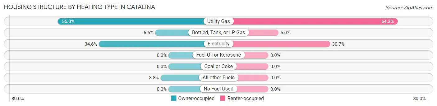 Housing Structure by Heating Type in Catalina