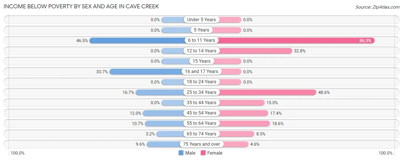 Income Below Poverty by Sex and Age in Cave Creek