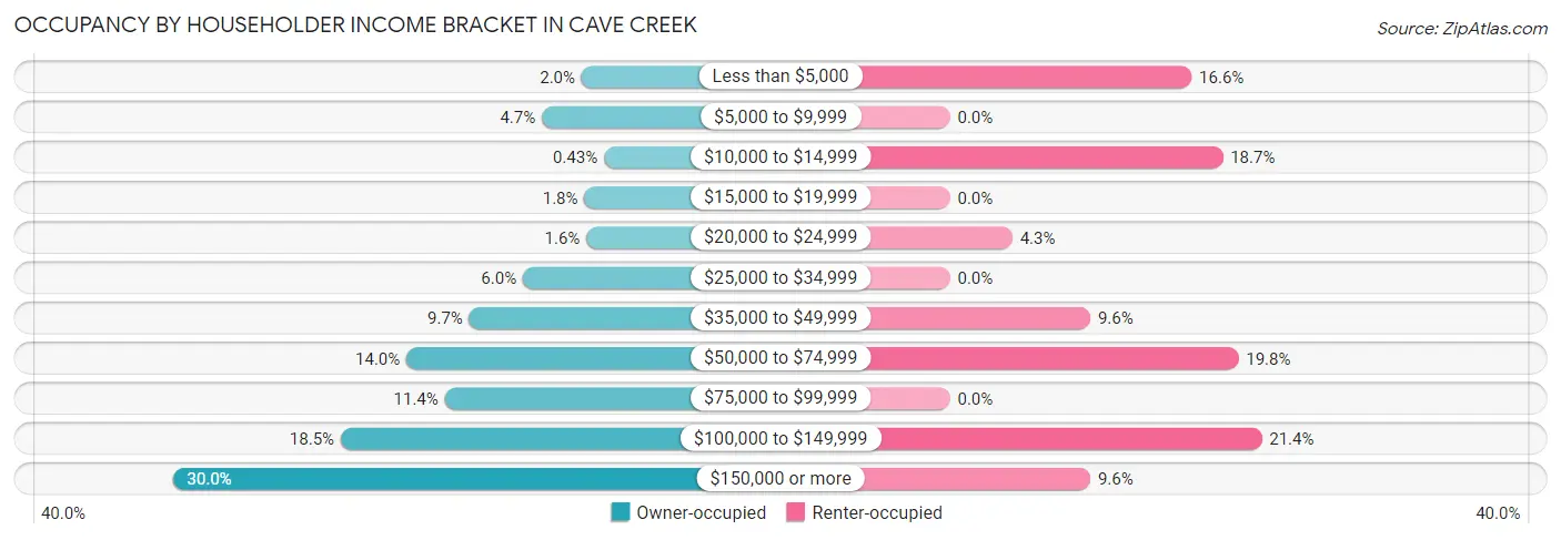 Occupancy by Householder Income Bracket in Cave Creek