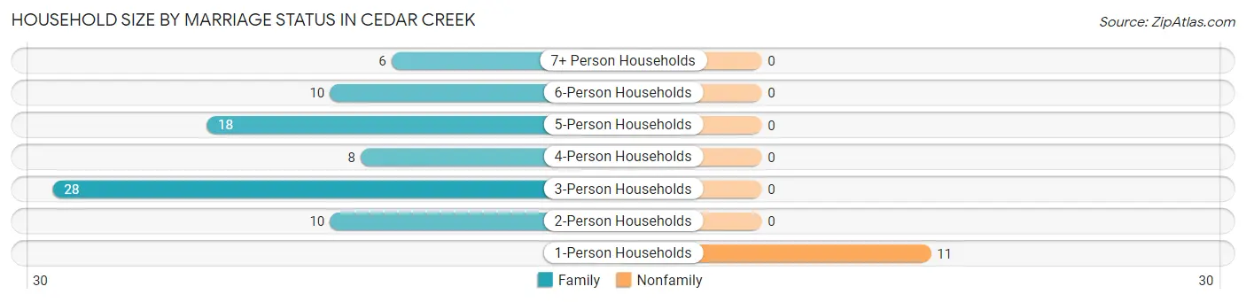 Household Size by Marriage Status in Cedar Creek