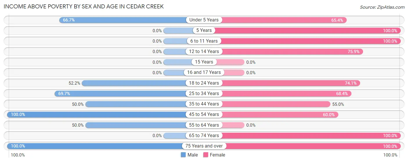 Income Above Poverty by Sex and Age in Cedar Creek