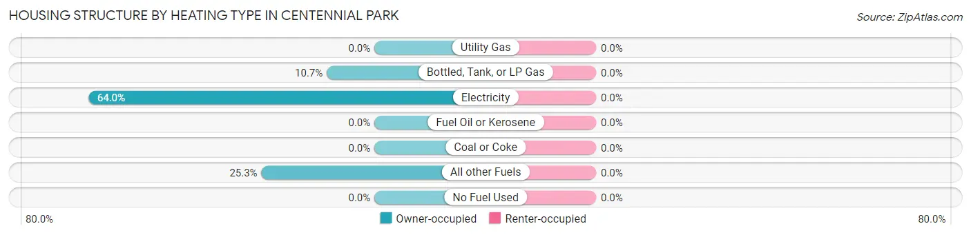 Housing Structure by Heating Type in Centennial Park