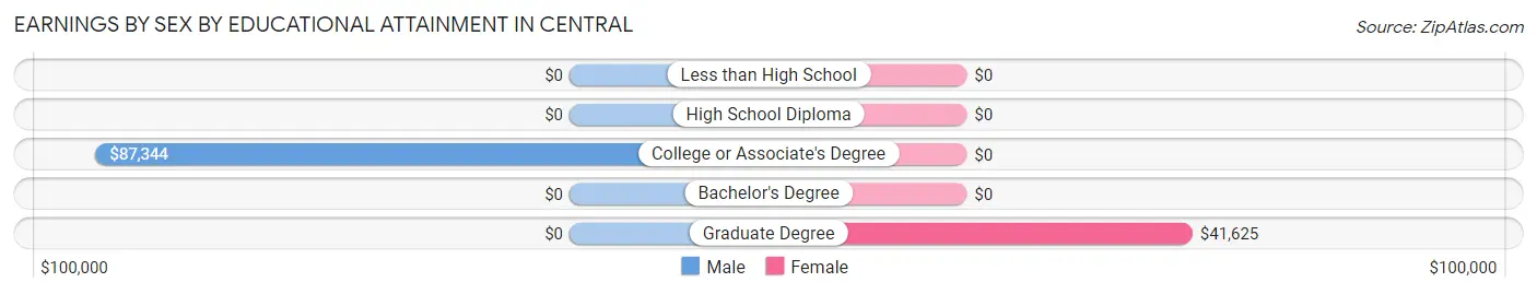 Earnings by Sex by Educational Attainment in Central