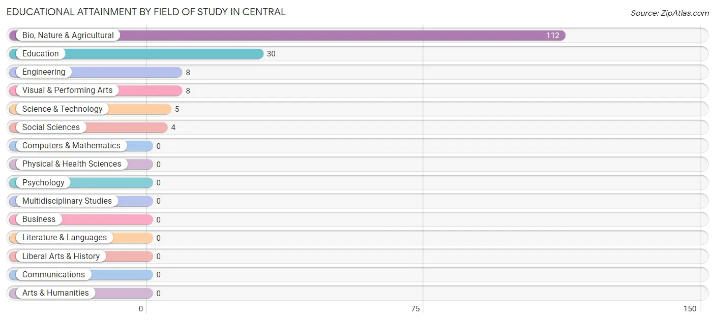 Educational Attainment by Field of Study in Central