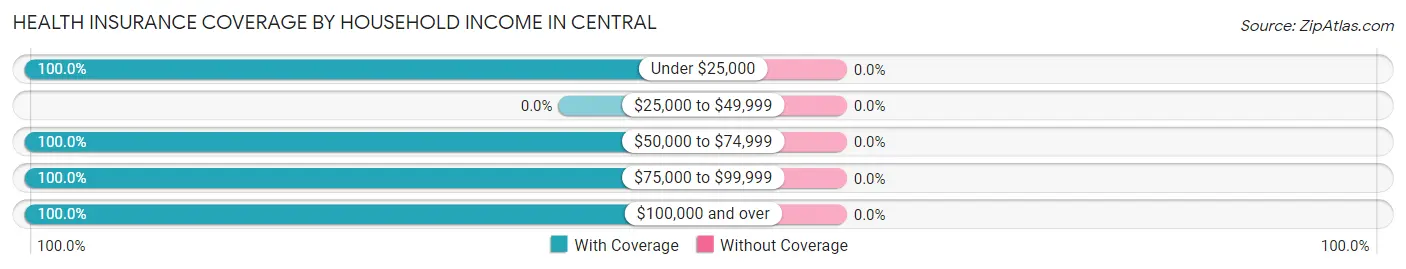 Health Insurance Coverage by Household Income in Central