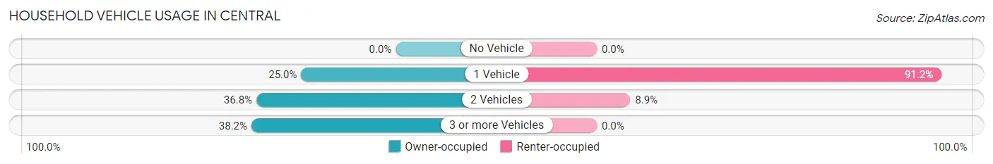 Household Vehicle Usage in Central