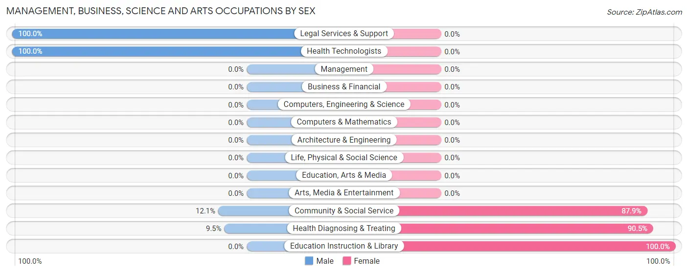 Management, Business, Science and Arts Occupations by Sex in Central