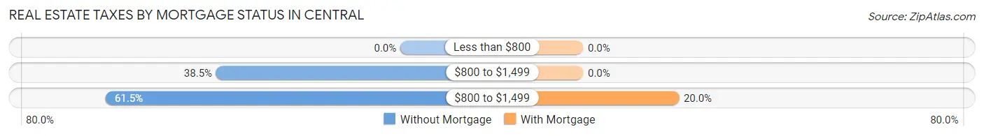 Real Estate Taxes by Mortgage Status in Central