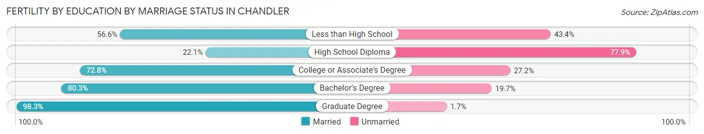 Female Fertility by Education by Marriage Status in Chandler