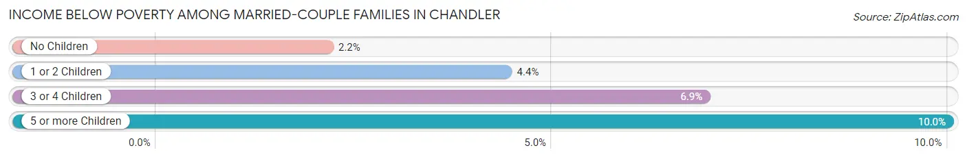 Income Below Poverty Among Married-Couple Families in Chandler