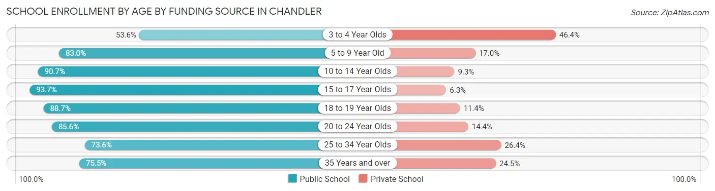 School Enrollment by Age by Funding Source in Chandler