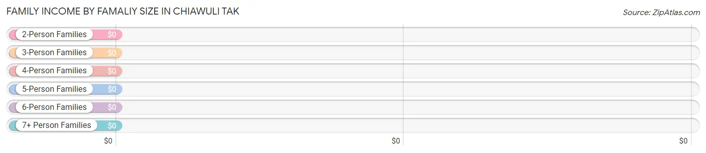 Family Income by Famaliy Size in Chiawuli Tak