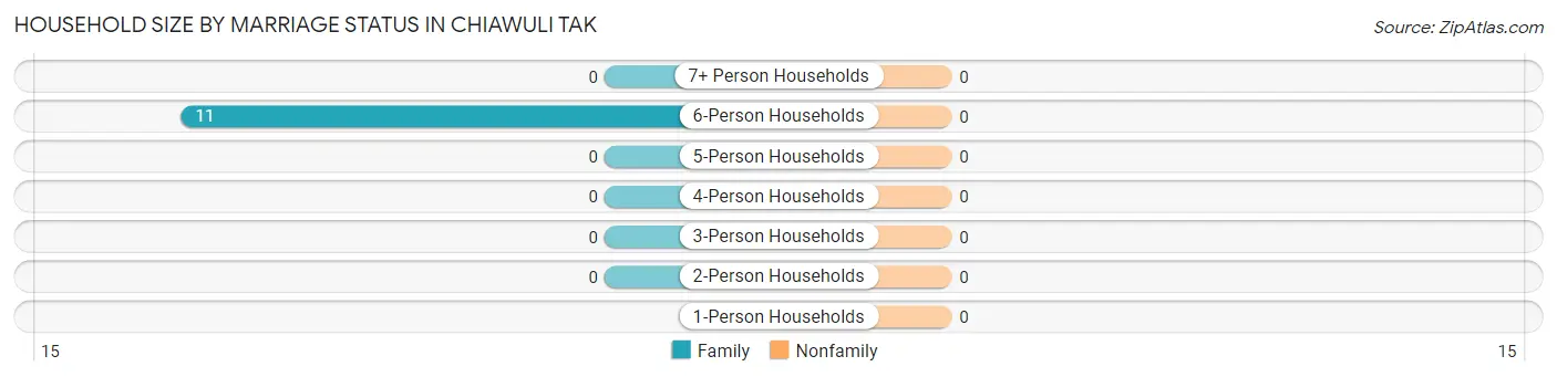 Household Size by Marriage Status in Chiawuli Tak