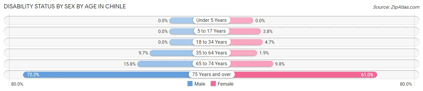 Disability Status by Sex by Age in Chinle