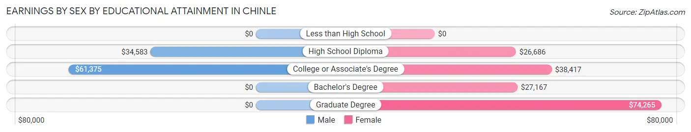 Earnings by Sex by Educational Attainment in Chinle