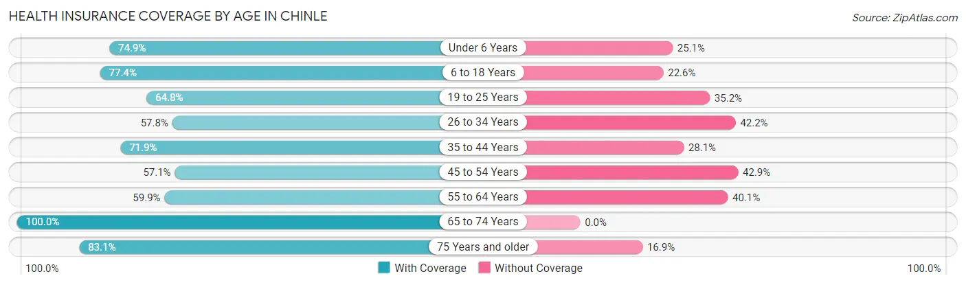 Health Insurance Coverage by Age in Chinle