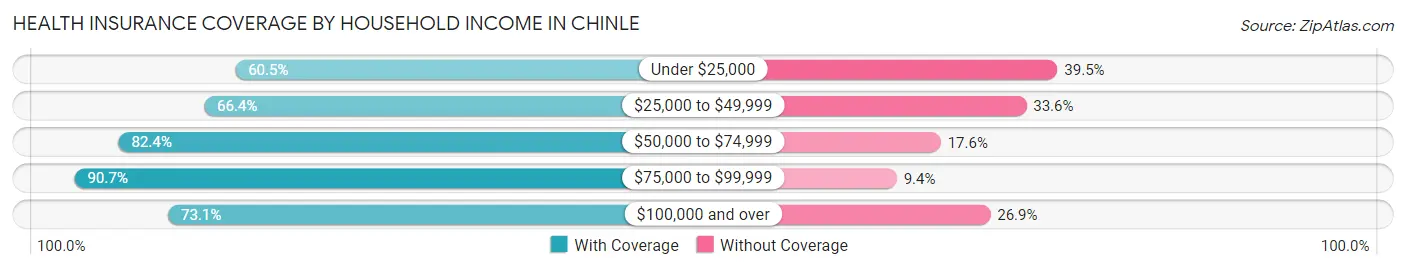 Health Insurance Coverage by Household Income in Chinle