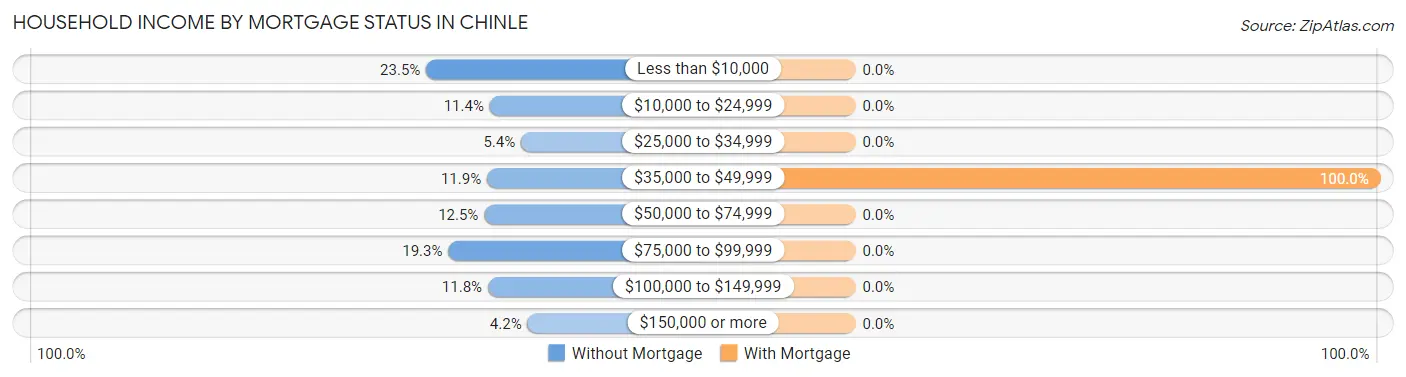 Household Income by Mortgage Status in Chinle