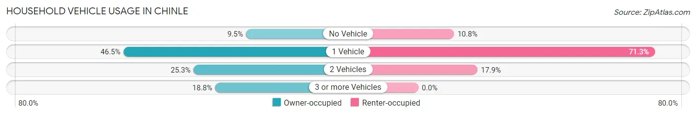 Household Vehicle Usage in Chinle