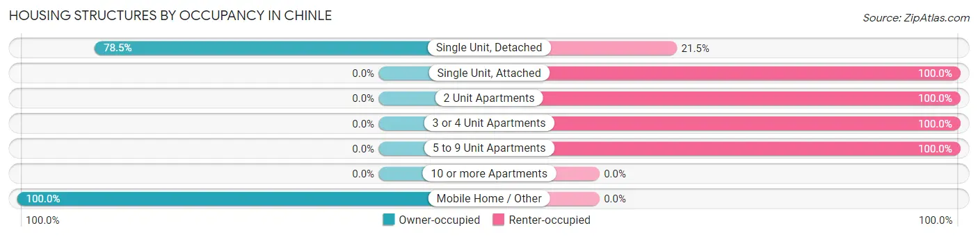 Housing Structures by Occupancy in Chinle
