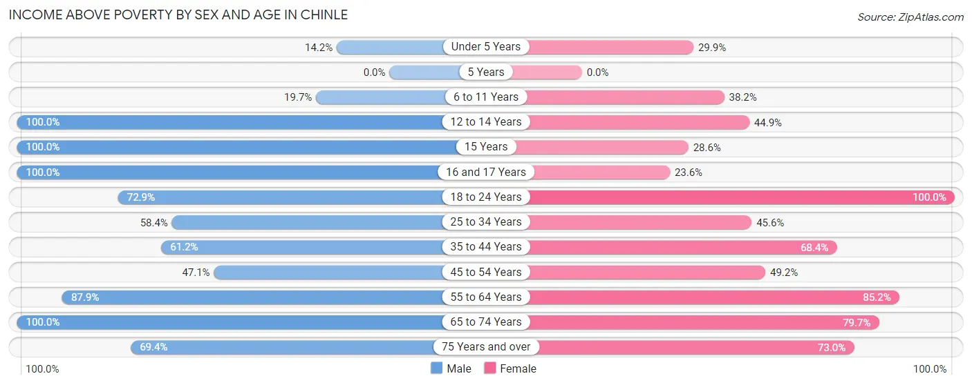 Income Above Poverty by Sex and Age in Chinle