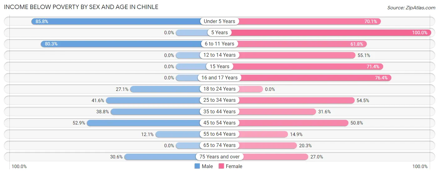 Income Below Poverty by Sex and Age in Chinle