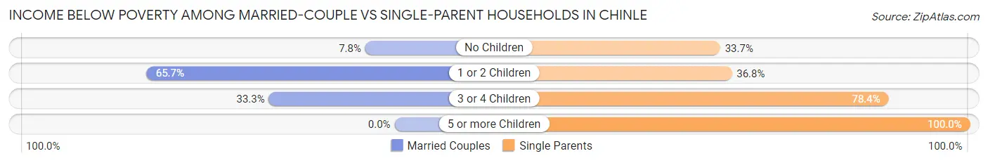 Income Below Poverty Among Married-Couple vs Single-Parent Households in Chinle