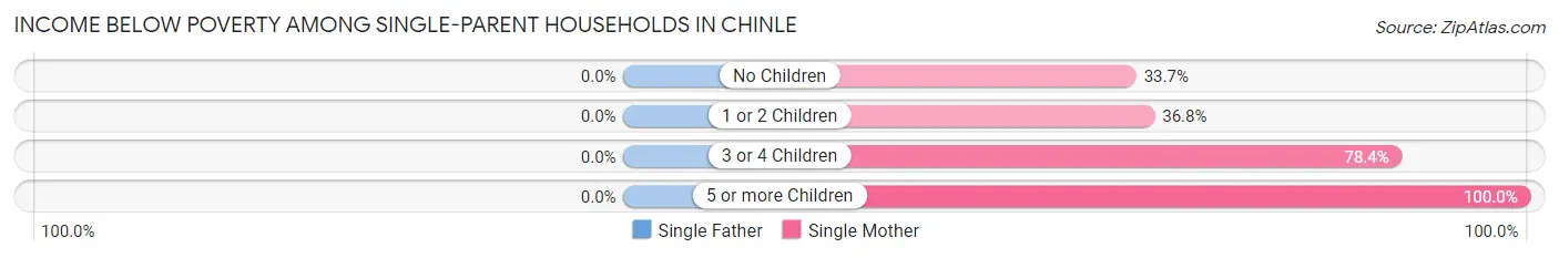 Income Below Poverty Among Single-Parent Households in Chinle