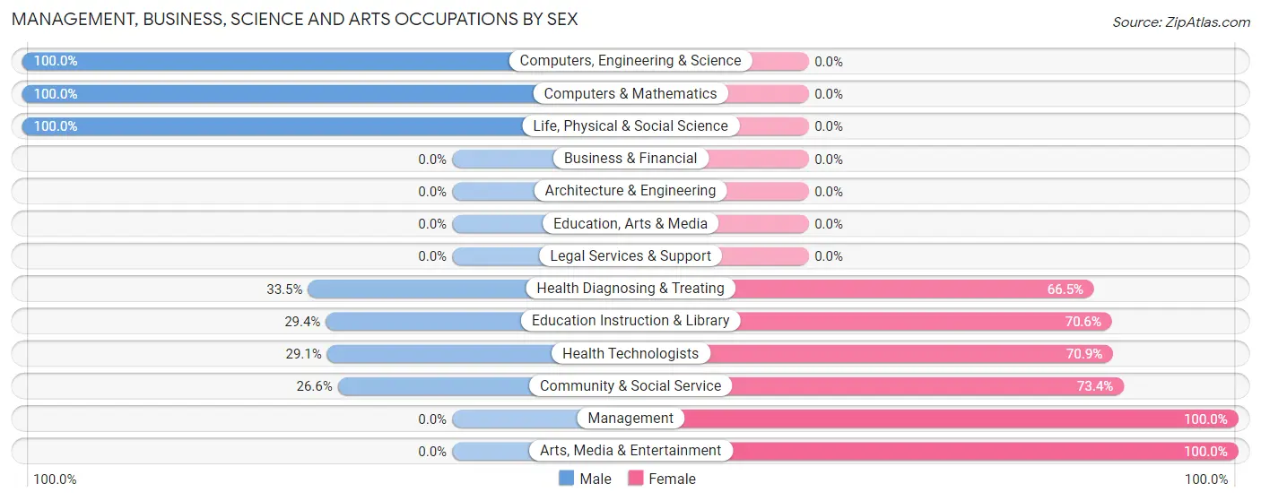 Management, Business, Science and Arts Occupations by Sex in Chinle