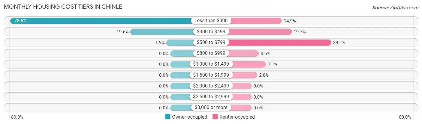 Monthly Housing Cost Tiers in Chinle