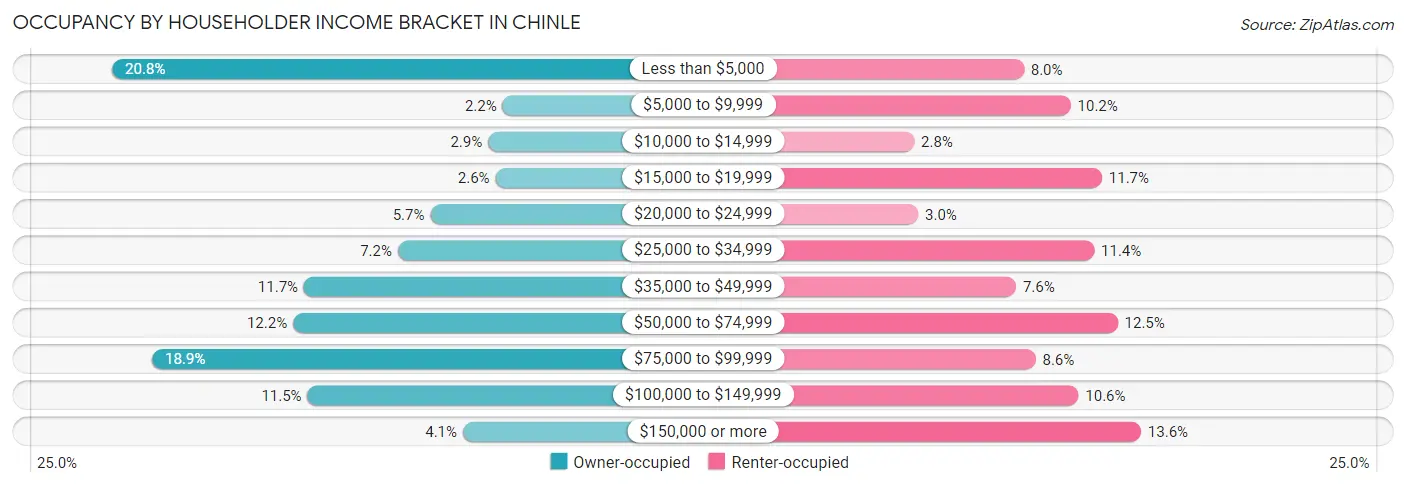 Occupancy by Householder Income Bracket in Chinle