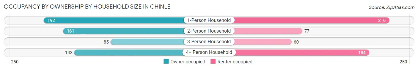 Occupancy by Ownership by Household Size in Chinle
