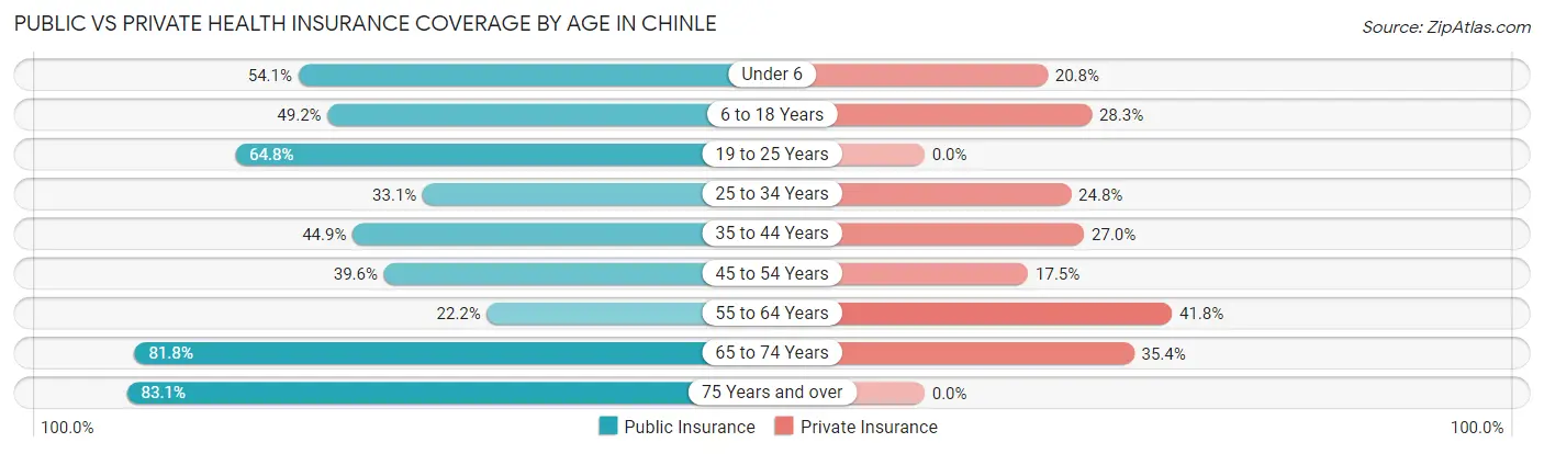 Public vs Private Health Insurance Coverage by Age in Chinle