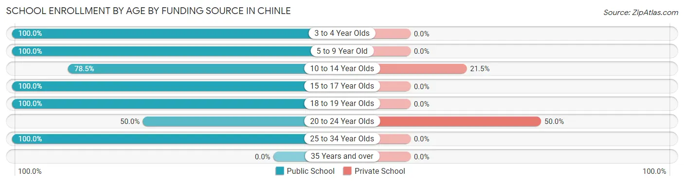 School Enrollment by Age by Funding Source in Chinle