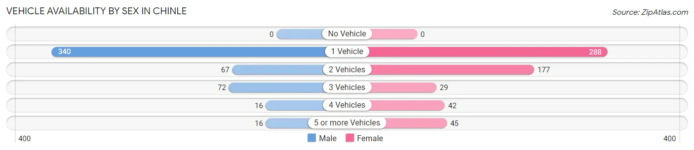Vehicle Availability by Sex in Chinle