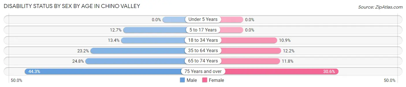 Disability Status by Sex by Age in Chino Valley