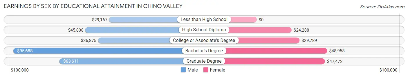 Earnings by Sex by Educational Attainment in Chino Valley