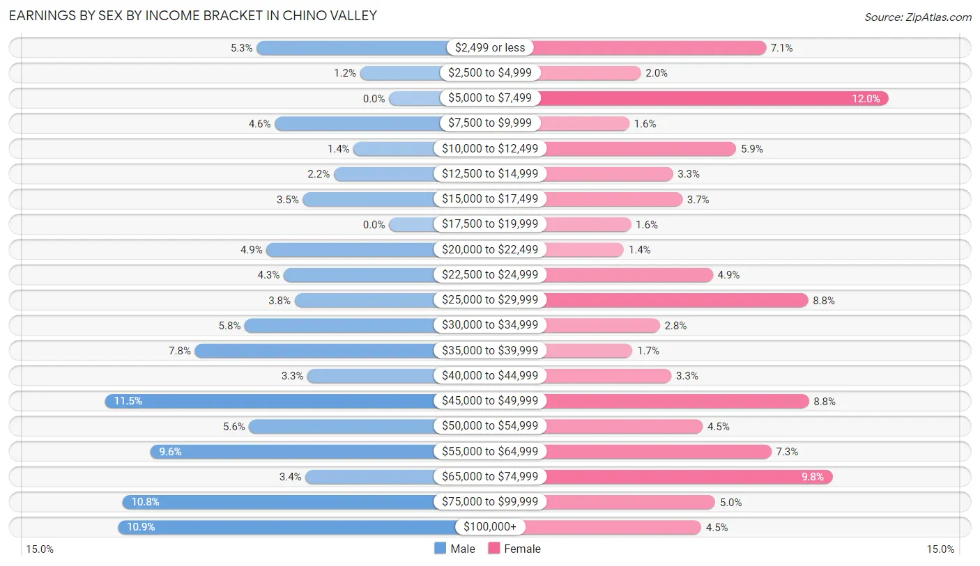 Earnings by Sex by Income Bracket in Chino Valley