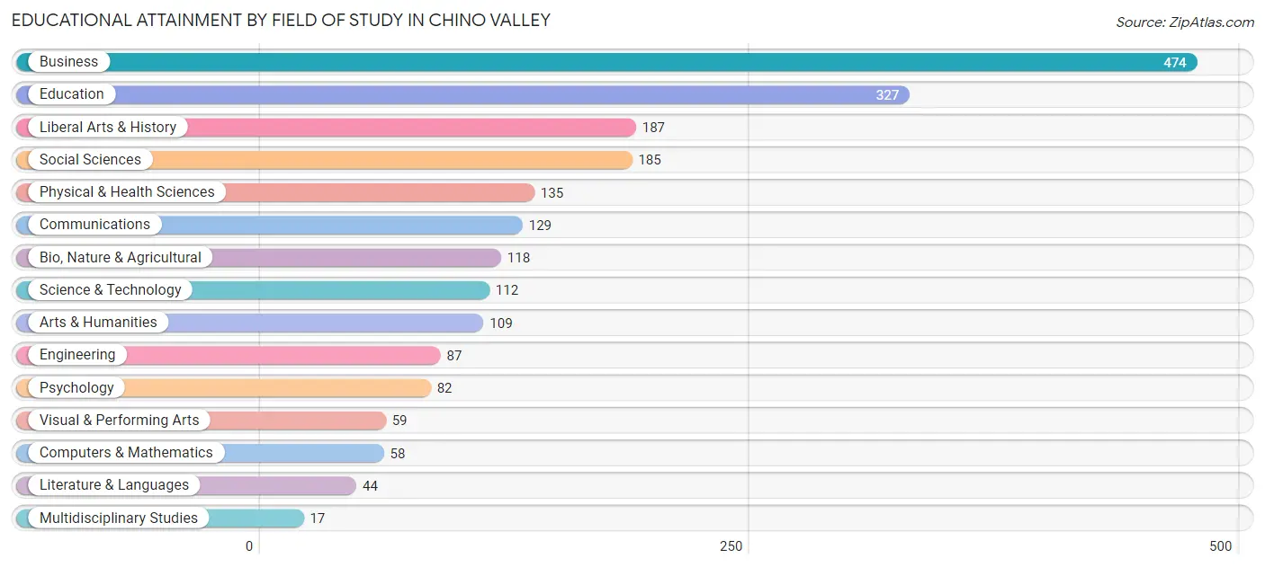 Educational Attainment by Field of Study in Chino Valley