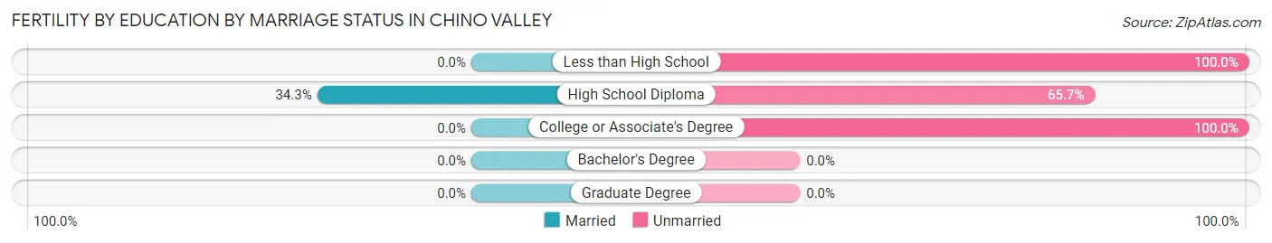 Female Fertility by Education by Marriage Status in Chino Valley