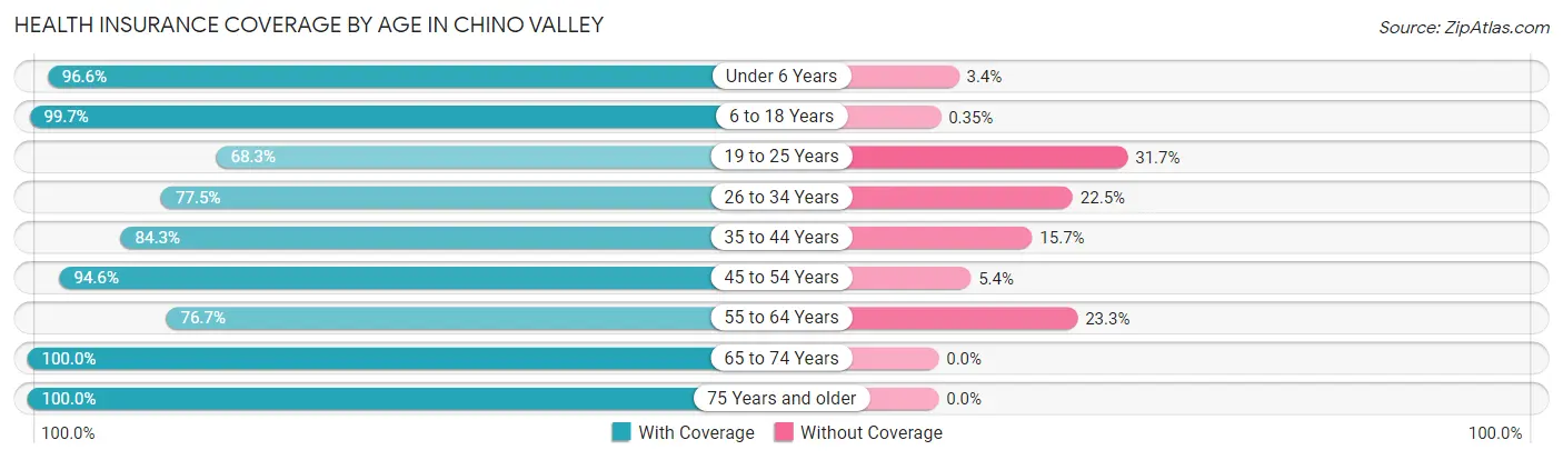 Health Insurance Coverage by Age in Chino Valley