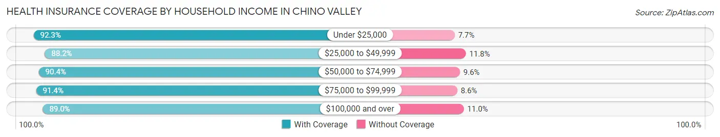 Health Insurance Coverage by Household Income in Chino Valley