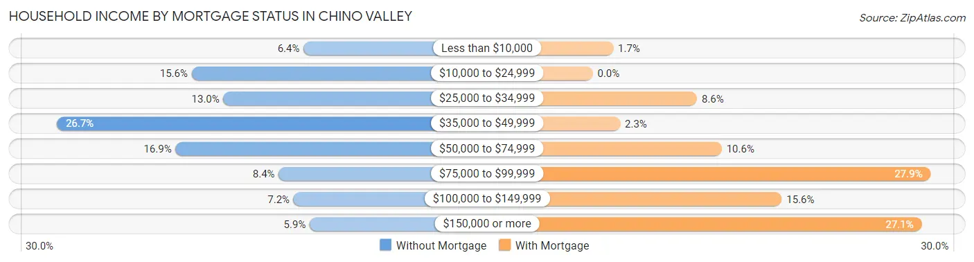 Household Income by Mortgage Status in Chino Valley