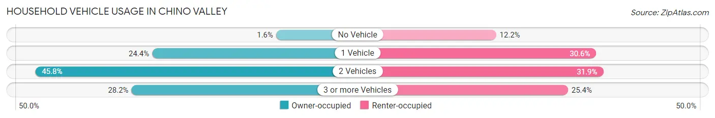 Household Vehicle Usage in Chino Valley