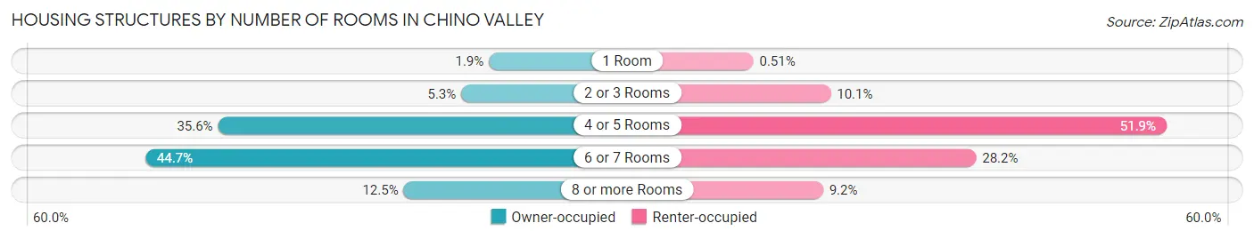 Housing Structures by Number of Rooms in Chino Valley