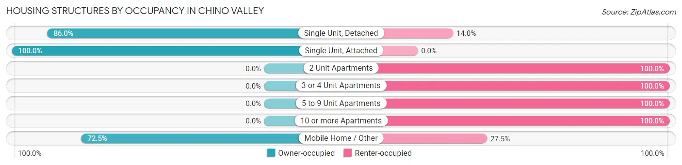 Housing Structures by Occupancy in Chino Valley