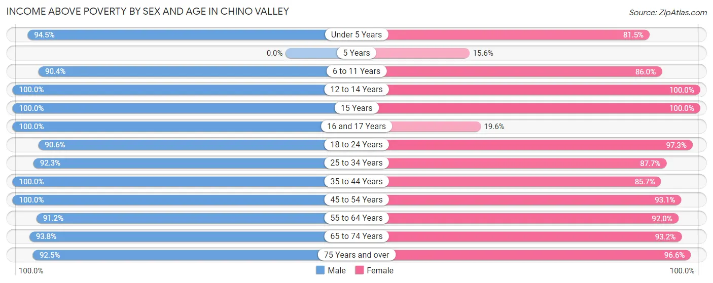 Income Above Poverty by Sex and Age in Chino Valley