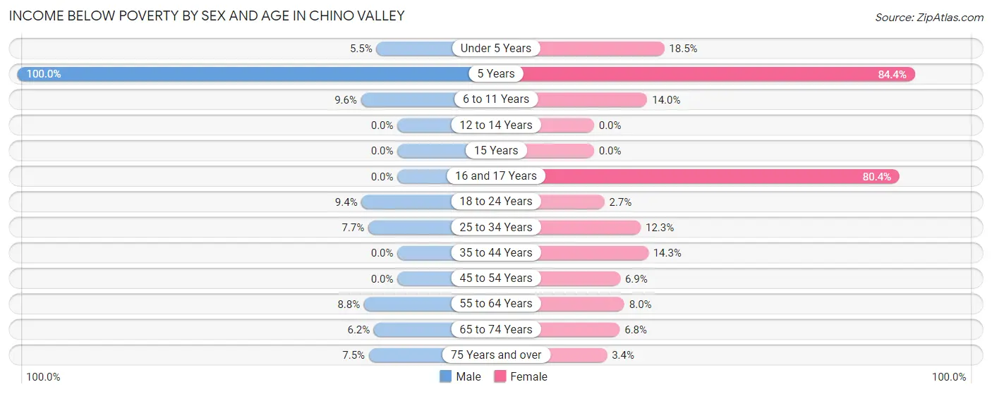 Income Below Poverty by Sex and Age in Chino Valley
