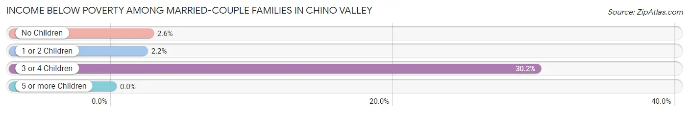 Income Below Poverty Among Married-Couple Families in Chino Valley